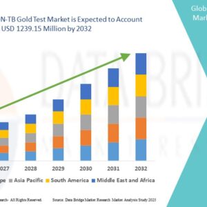The QuantiFERON-TB Gold Test market was valued at USD 679.48 Million in 2024 and is expected to reach USD 1,239.15 Million by 2032, growing at a CAGR of 7.8% (2025-2032). Get insights on trends, segmentation, and key players with Data Bridge Market Research Reports.