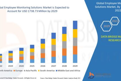 Employee Monitoring Solutions Market