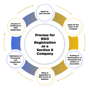 NGO Procedure for Registration