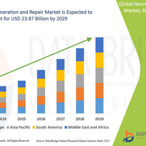 Nerve Regeneration and Repair Market