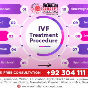 IVF Treatment in Lahore