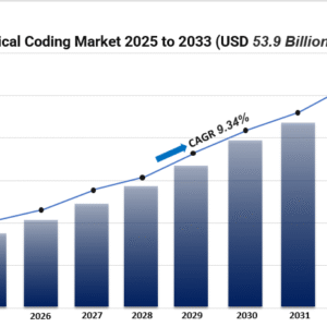 medical coding market