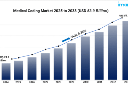 medical coding market
